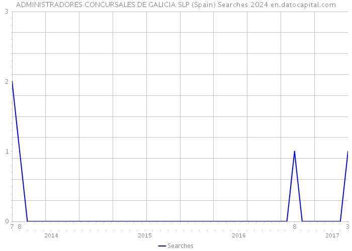 ADMINISTRADORES CONCURSALES DE GALICIA SLP (Spain) Searches 2024 