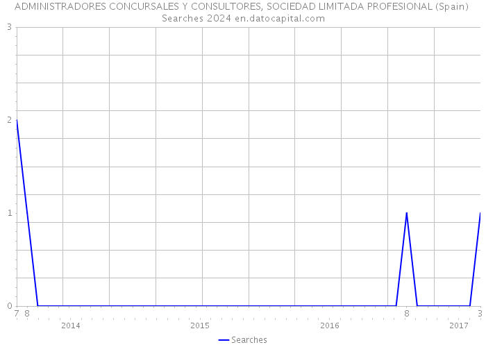 ADMINISTRADORES CONCURSALES Y CONSULTORES, SOCIEDAD LIMITADA PROFESIONAL (Spain) Searches 2024 
