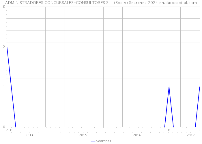 ADMINISTRADORES CONCURSALES-CONSULTORES S.L. (Spain) Searches 2024 