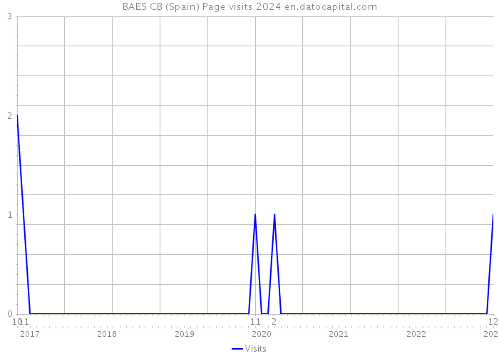 BAES CB (Spain) Page visits 2024 
