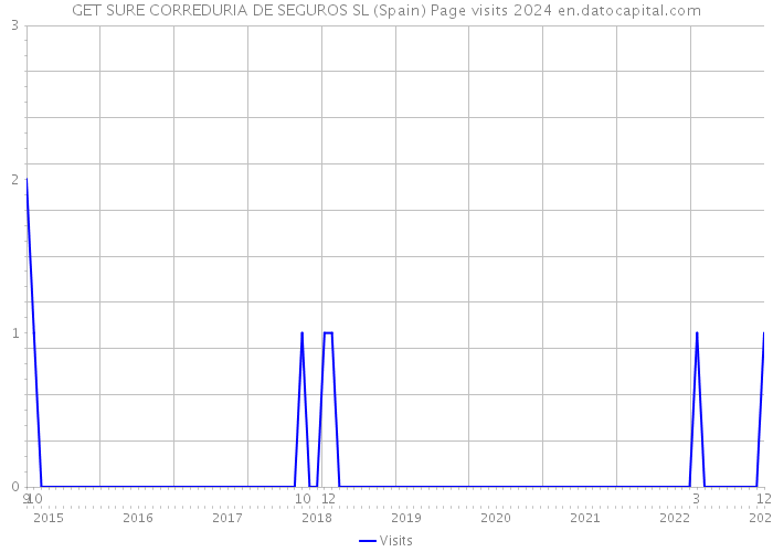 GET SURE CORREDURIA DE SEGUROS SL (Spain) Page visits 2024 