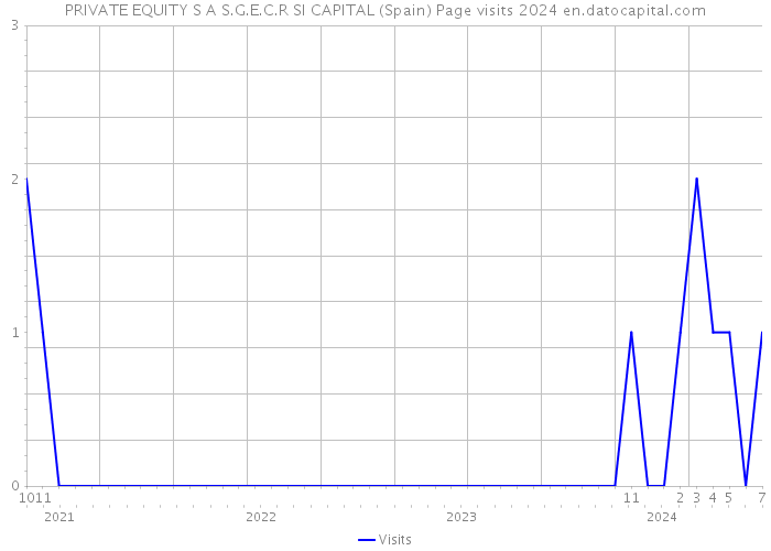 PRIVATE EQUITY S A S.G.E.C.R SI CAPITAL (Spain) Page visits 2024 