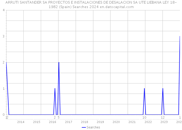 ARRUTI SANTANDER SA PROYECTOS E INSTALACIONES DE DESALACION SA UTE LIEBANA LEY 18-1982 (Spain) Searches 2024 