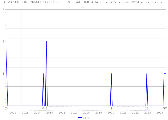 ALMACENES INFORMATICOS TORRES SOCIEDAD LIMITADA. (Spain) Page visits 2024 