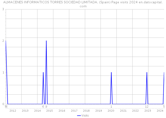 ALMACENES INFORMATICOS TORRES SOCIEDAD LIMITADA. (Spain) Page visits 2024 