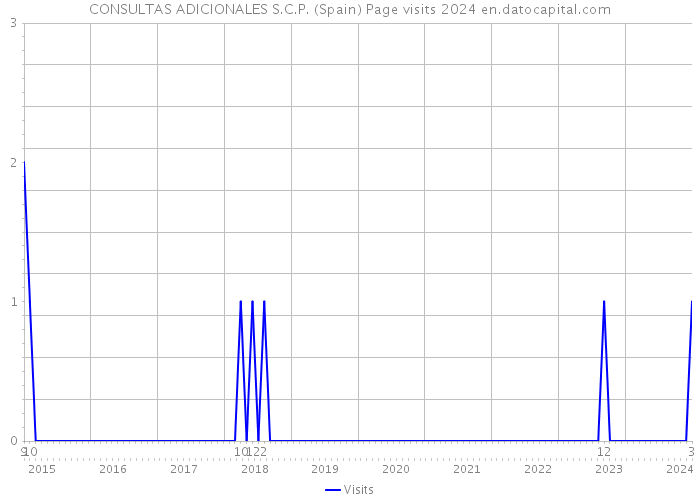 CONSULTAS ADICIONALES S.C.P. (Spain) Page visits 2024 