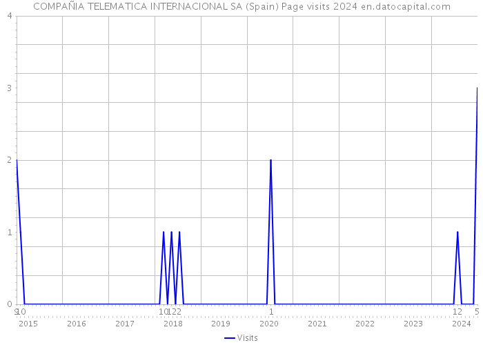 COMPAÑIA TELEMATICA INTERNACIONAL SA (Spain) Page visits 2024 