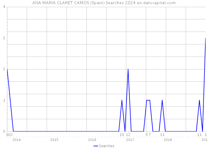 ANA MARIA CLARET CAMOS (Spain) Searches 2024 