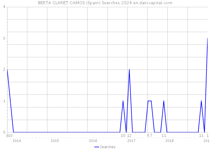 BERTA CLARET CAMOS (Spain) Searches 2024 