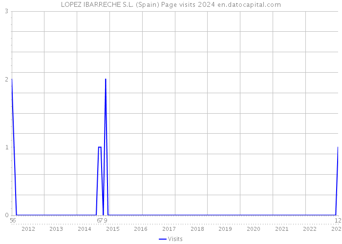 LOPEZ IBARRECHE S.L. (Spain) Page visits 2024 