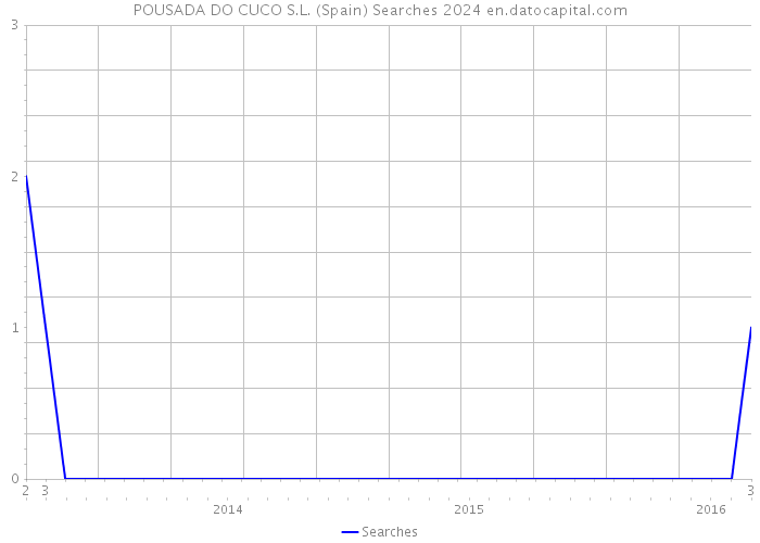 POUSADA DO CUCO S.L. (Spain) Searches 2024 