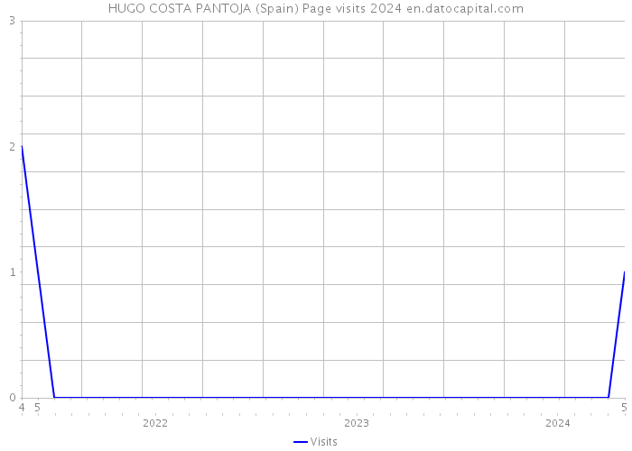 HUGO COSTA PANTOJA (Spain) Page visits 2024 
