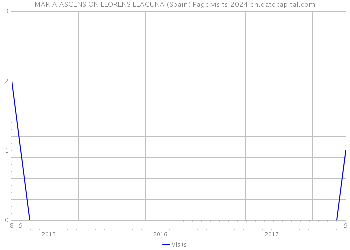 MARIA ASCENSION LLORENS LLACUNA (Spain) Page visits 2024 