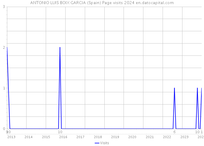 ANTONIO LUIS BOIX GARCIA (Spain) Page visits 2024 