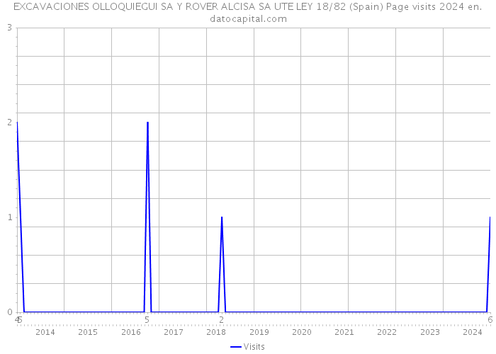 EXCAVACIONES OLLOQUIEGUI SA Y ROVER ALCISA SA UTE LEY 18/82 (Spain) Page visits 2024 