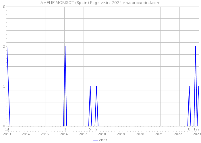 AMELIE MORISOT (Spain) Page visits 2024 