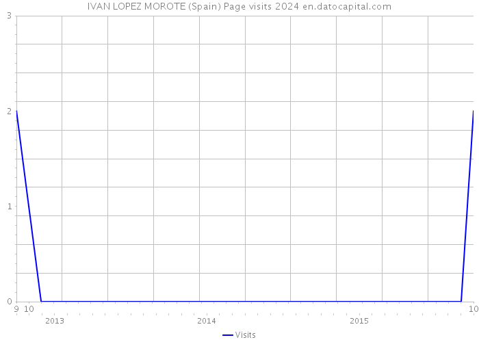 IVAN LOPEZ MOROTE (Spain) Page visits 2024 