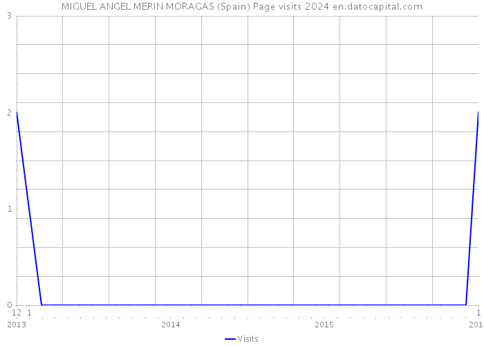 MIGUEL ANGEL MERIN MORAGAS (Spain) Page visits 2024 