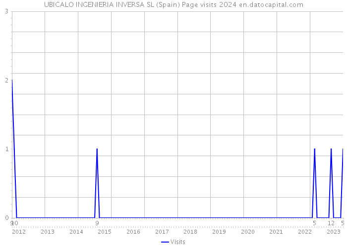 UBICALO INGENIERIA INVERSA SL (Spain) Page visits 2024 