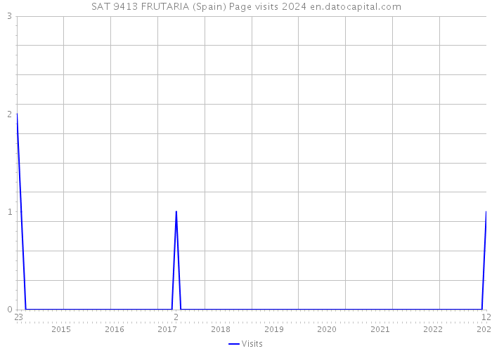 SAT 9413 FRUTARIA (Spain) Page visits 2024 