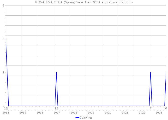 KOVALEVA OLGA (Spain) Searches 2024 