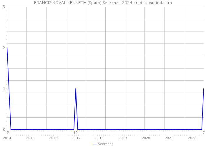 FRANCIS KOVAL KENNETH (Spain) Searches 2024 