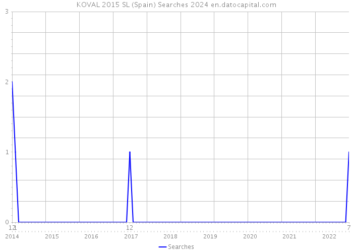 KOVAL 2015 SL (Spain) Searches 2024 