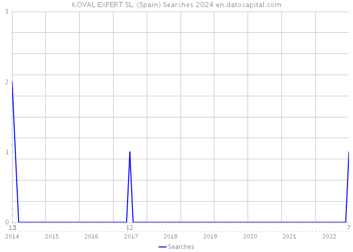 KOVAL EXPERT SL. (Spain) Searches 2024 