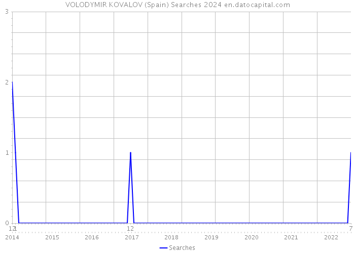 VOLODYMIR KOVALOV (Spain) Searches 2024 