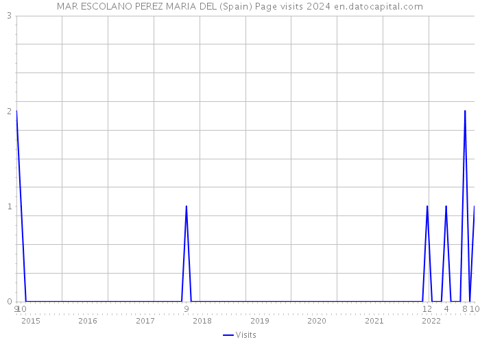 MAR ESCOLANO PEREZ MARIA DEL (Spain) Page visits 2024 