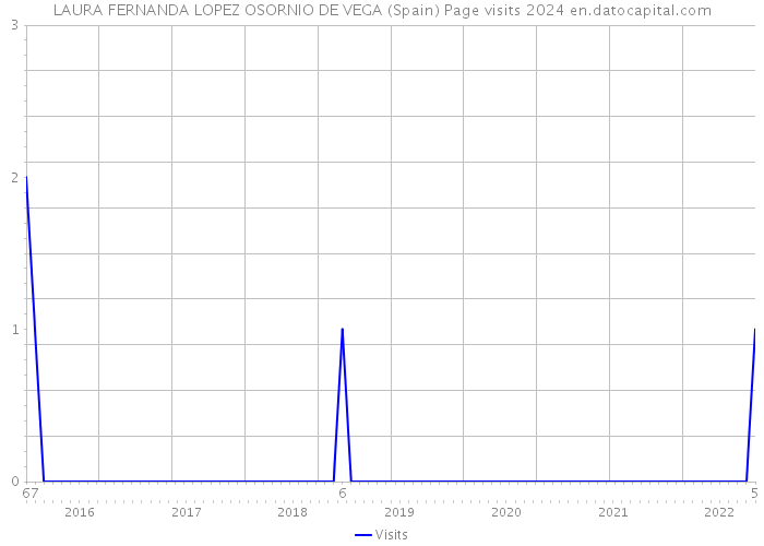 LAURA FERNANDA LOPEZ OSORNIO DE VEGA (Spain) Page visits 2024 