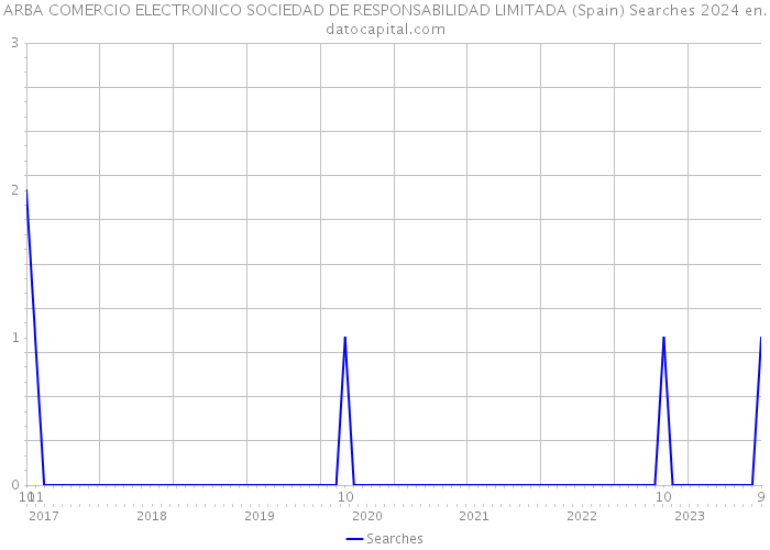 ARBA COMERCIO ELECTRONICO SOCIEDAD DE RESPONSABILIDAD LIMITADA (Spain) Searches 2024 