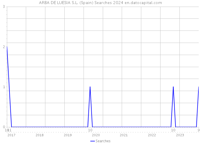 ARBA DE LUESIA S.L. (Spain) Searches 2024 