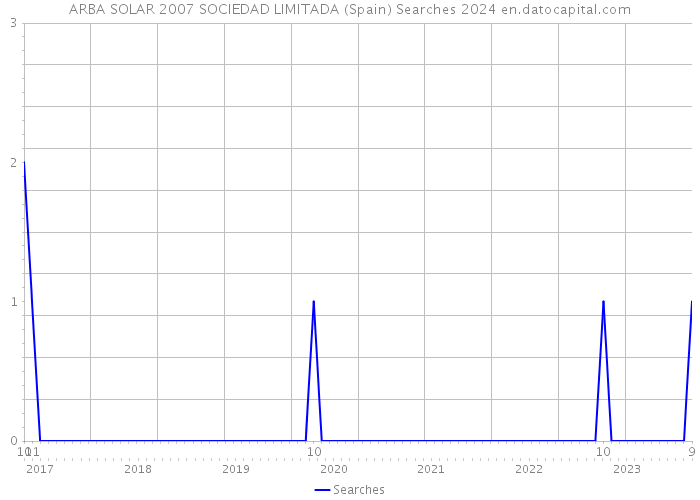 ARBA SOLAR 2007 SOCIEDAD LIMITADA (Spain) Searches 2024 
