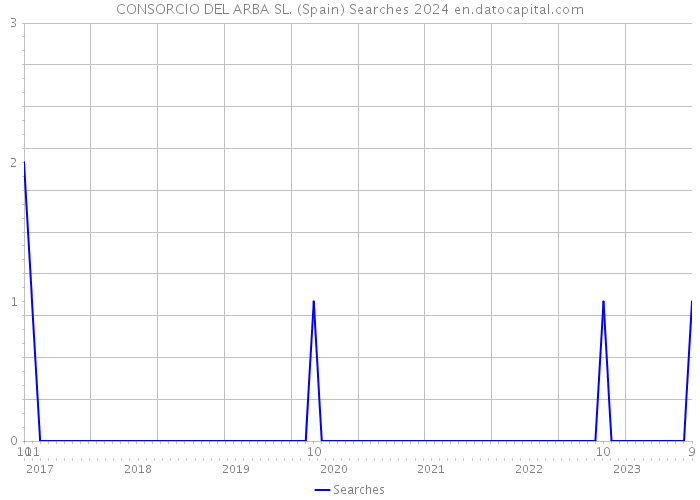 CONSORCIO DEL ARBA SL. (Spain) Searches 2024 