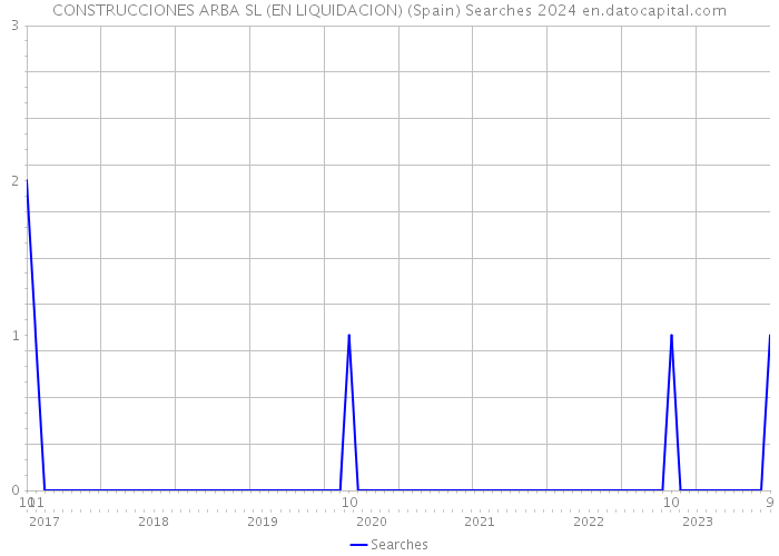 CONSTRUCCIONES ARBA SL (EN LIQUIDACION) (Spain) Searches 2024 
