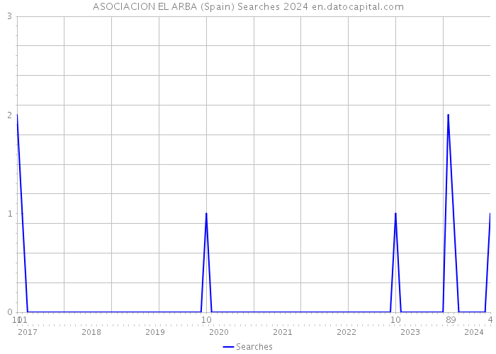 ASOCIACION EL ARBA (Spain) Searches 2024 