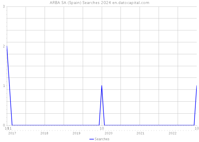 ARBA SA (Spain) Searches 2024 