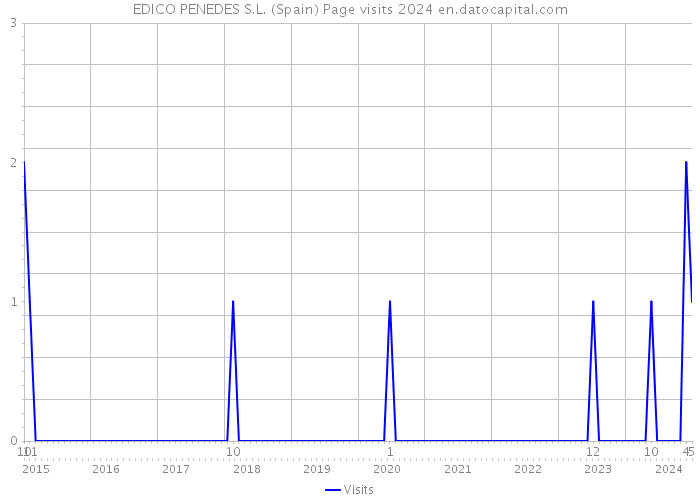 EDICO PENEDES S.L. (Spain) Page visits 2024 