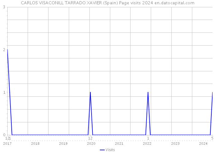 CARLOS VISACONILL TARRADO XAVIER (Spain) Page visits 2024 