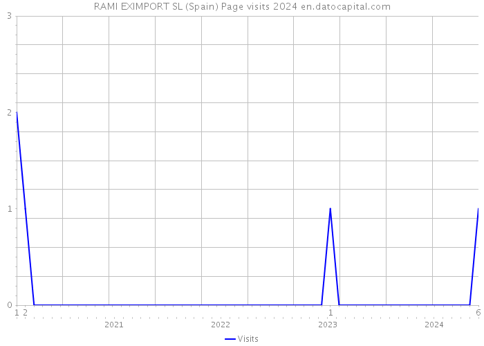 RAMI EXIMPORT SL (Spain) Page visits 2024 