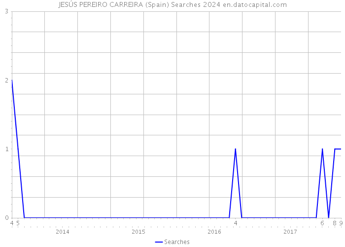 JESÚS PEREIRO CARREIRA (Spain) Searches 2024 