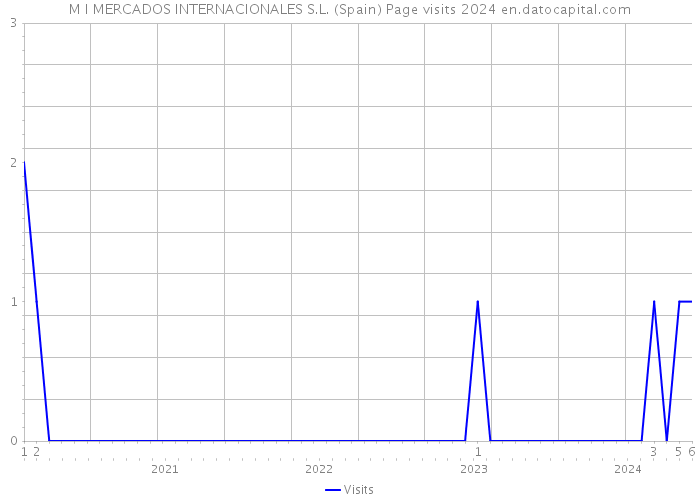 M I MERCADOS INTERNACIONALES S.L. (Spain) Page visits 2024 