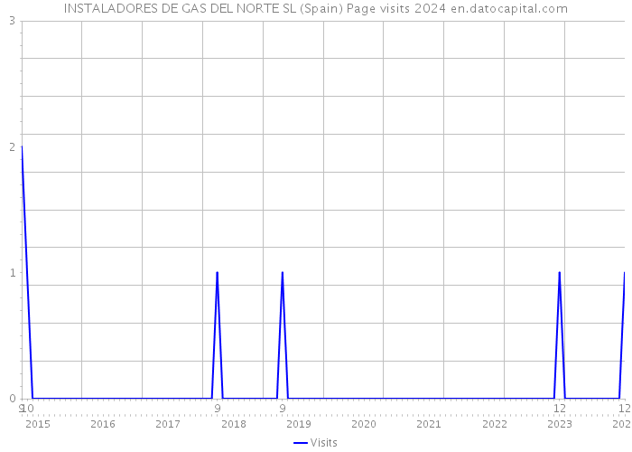 INSTALADORES DE GAS DEL NORTE SL (Spain) Page visits 2024 