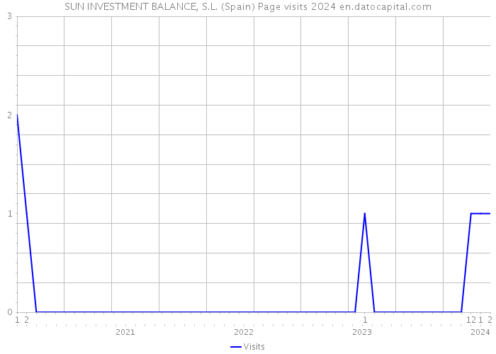 SUN INVESTMENT BALANCE, S.L. (Spain) Page visits 2024 