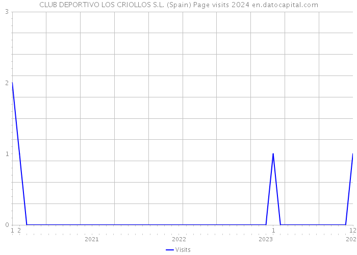 CLUB DEPORTIVO LOS CRIOLLOS S.L. (Spain) Page visits 2024 