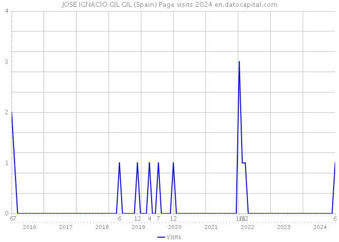 JOSE IGNACIO GIL GIL (Spain) Page visits 2024 