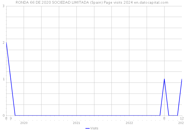 RONDA 66 DE 2020 SOCIEDAD LIMITADA (Spain) Page visits 2024 