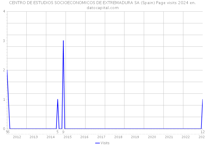 CENTRO DE ESTUDIOS SOCIOECONOMICOS DE EXTREMADURA SA (Spain) Page visits 2024 