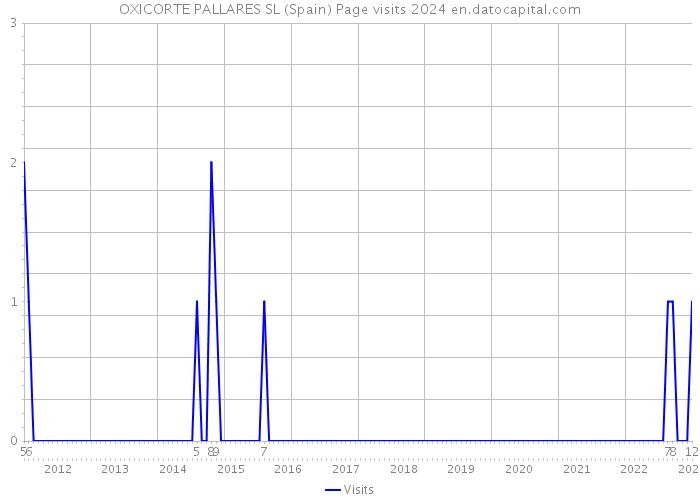 OXICORTE PALLARES SL (Spain) Page visits 2024 